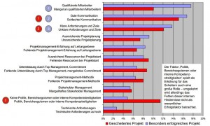 Projekterfolg-Scheitern