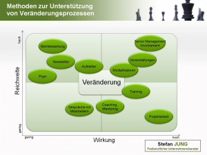 Veränderung - Methoden