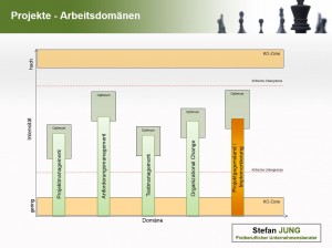 Herausforderungen in Projekten