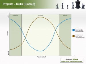 Projektskills - Verlauf (einfach)