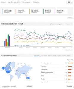 ITSM Tools im Google Trends Vergleich (2010 - 2014)